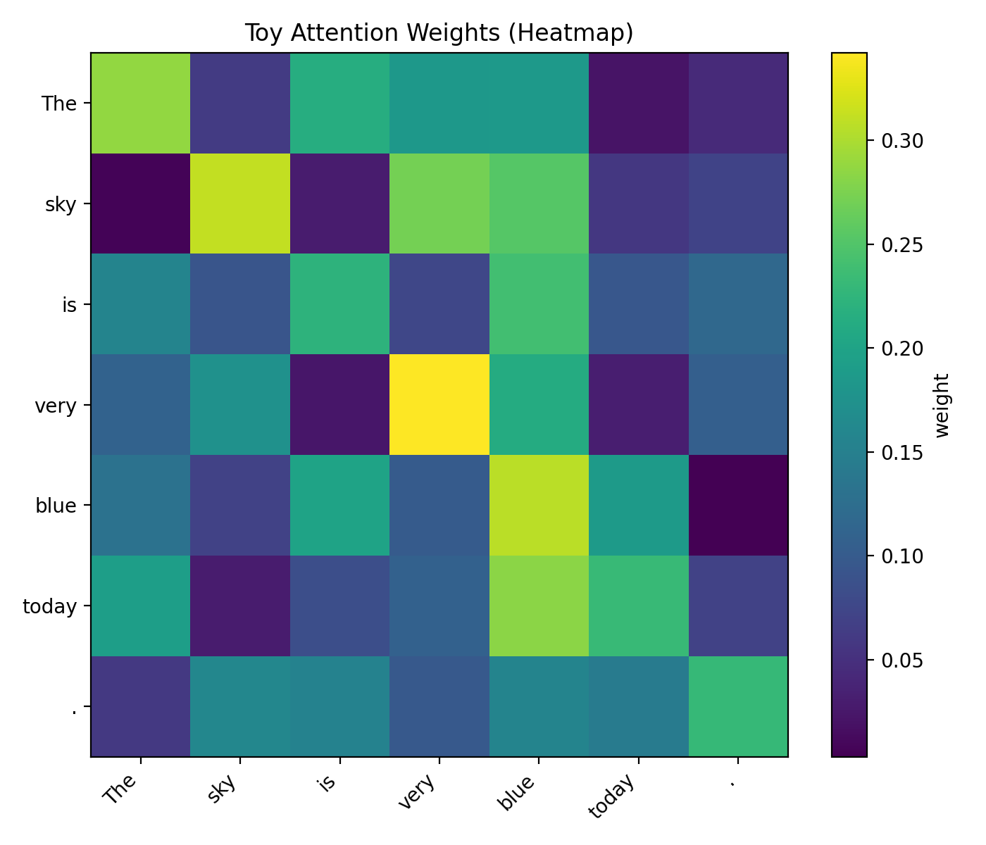 Toy attention heatmap