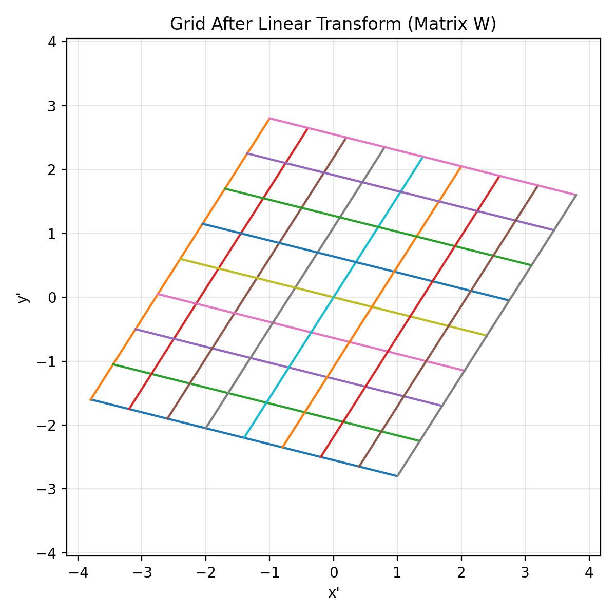 Grid after linear transform (matrix W)